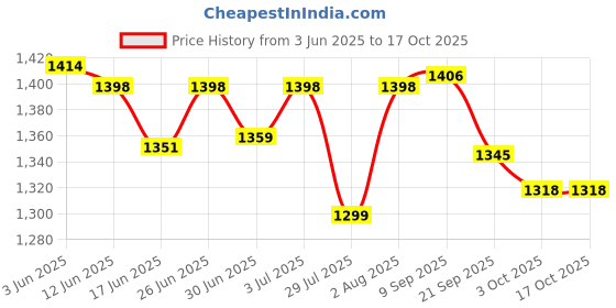 flipkart.com Dr Trust (USA) Fully Automatic Comfort Digital Blood Pressure Checking Machine with MDI Technology Bp Monitor Price History Graph from 3 Jun 2025 to 17 Oct 2025