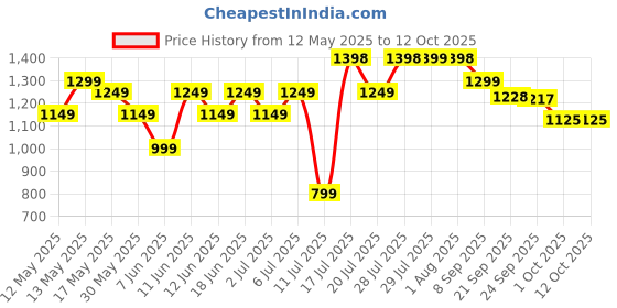 flipkart.com Dr Trust (USA) Fully Automatic i-Check Digital Blood Pressure Checking Machine with MDI Technology Bp Monitor Price History Graph from 12 May 2025 to 11 Oct 2025