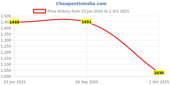 flipkart.com Dr Trust USA Fully Automatic Paediatric Digital Blood Pressure Testing Machine with MDD Technology for Kids and Adults Model 111 Bp Monitor Price History Graph from 23 Jun 2025 to 2 Oct 2025