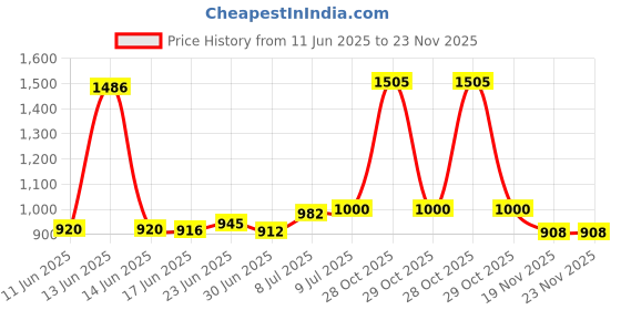 flipkart.com Dr Trust USA Hercules Body Fat Analyzer & Digital Body Weight BMI Machine 525 Smart Weighing Scale Price History Graph from 11 Jun 2025 to 22 Nov 2025