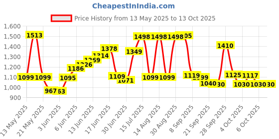 flipkart.com Dr Trust USA Intellitrack 131 Digital Blood Pressure BP Machine Bp Monitor Price History Graph from 13 May 2025 to 12 Oct 2025