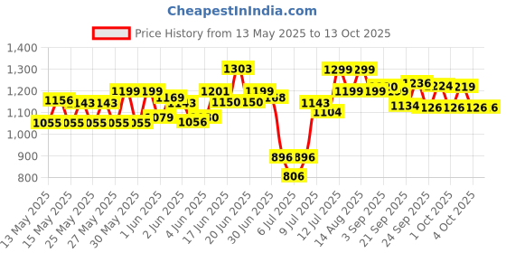 flipkart.com Dr Trust USA Intellitrack 132 Dual Talking Digital Blood Pressure BP Machine Bp Monitor Price History Graph from 13 May 2025 to 13 Oct 2025