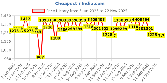 flipkart.com Dr Trust USA Intellitrack 133 Digital Blood Pressure BP Machine Bp Monitor Price History Graph from 3 Jun 2025 to 21 Nov 2025