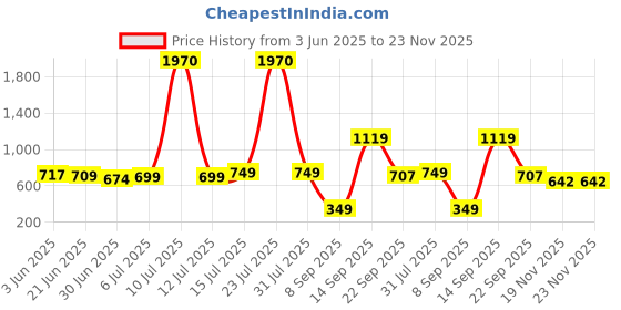 flipkart.com Dr Trust USA Kitchen Scale for Food Weighing 0.1g to 5kg, Digital Weight Machine-528 Weighing Scale Price History Graph from 3 Jun 2025 to 22 Nov 2025