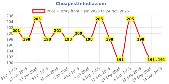 flipkart.com Dr Trust USA Lancing Device Lancets Blood Sugar Test Pen Needles For Glucose Meters-9008 Glucometer Lancets Price History Graph from 3 Jun 2025 to 24 Nov 2025