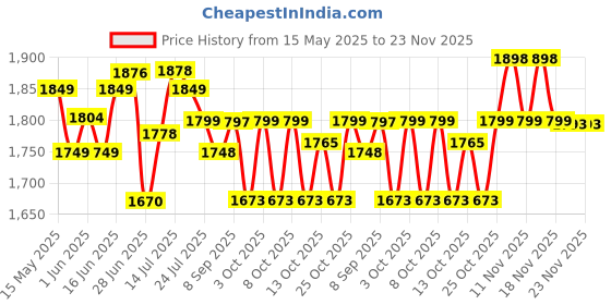 flipkart.com dr trust USA Leg Elevation Wedge Back Pain Relief Post Surgery Cushion Support-363 Memory Foam Solid Orthopaedic Pillow Pack of 1 dr trust Price History Graph from 15 May 2025 to 23 Nov 2025