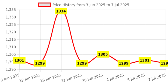 flipkart.com Dr Trust USA Legend BMI Weighing Scale with App Sync 526 Bluetooth Digital Weight Scale & Body Fat Analyzer Price History Graph from 3 Jun 2025 to 7 Jul 2025