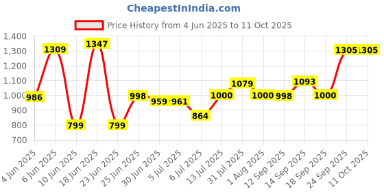 flipkart.com Dr Trust USA Legend Smart Body Fat Analyzer 526 BMI Weight Machine Sync with App Personal Weighing Scale Price History Graph from 4 Jun 2025 to 10 Oct 2025