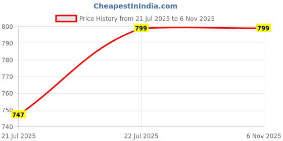 flipkart.com dr trust USA Memory Foam Pillow With Strap for Side Sleeper Sciatica Hip Pain Knee Relief Knee Support dr trust Price History Graph from 21 Jul 2025 to 6 Nov 2025