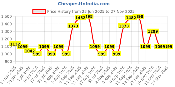 flipkart.com Dr Trust (USA) Model-505 Bluetooth Digital Smart Fitness Body Fat Composition Analyzer BMI Weight Machine For Human USB Electronic Rechargeable Weighing Scale Price History Graph from 23 Jun 2025 to 26 Nov 2025