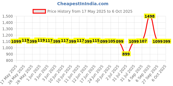 flipkart.com Dr Trust (USA) Model-505 Bluetooth USB Rechargeable Digital Smart Body Composition Scale Monitor Electronic Machine With Body Fat Analyzer Price History Graph from 17 May 2025 to 6 Oct 2025