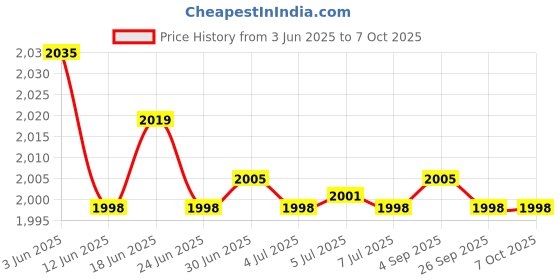 flipkart.com Dr Trust (USA) Model-509 Bluetooth USB Rechargeable Digital Smart Body Composition Scale Monitor Electronic Weight Machine With Body Fat Analyzer Price History Graph from 3 Jun 2025 to 7 Oct 2025