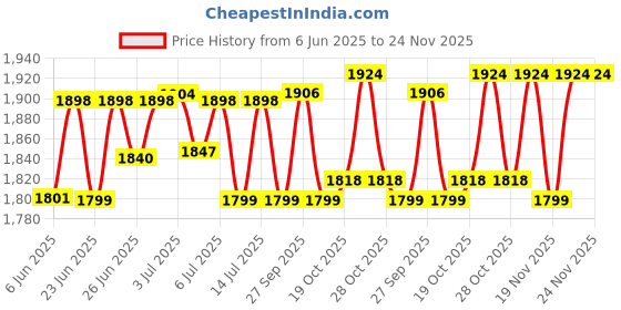 flipkart.com Dr Trust (USA) Model-905 3 in 1 Electric Nano Portable Ionic face Nose steam Breathing Inhaler facial Water Steamer Parlour Machine for cough & cold relief Home Office Room Air Purifier Humidifier & towel warmer heater Vaporizer Price History Graph from 6 Jun 2025 to 24 Nov 2025