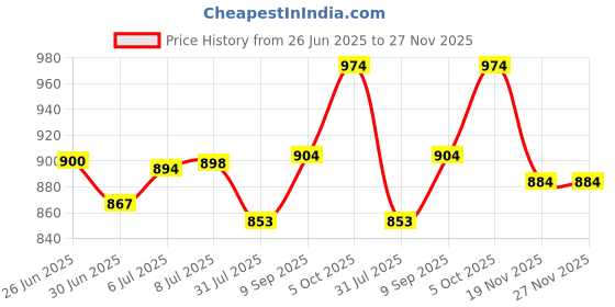 flipkart.com Dr Trust (USA) Modern Electronic Digital LCD Precision Weight Machine 180Kg Capacity Weighing Scale Price History Graph from 26 Jun 2025 to 27 Nov 2025