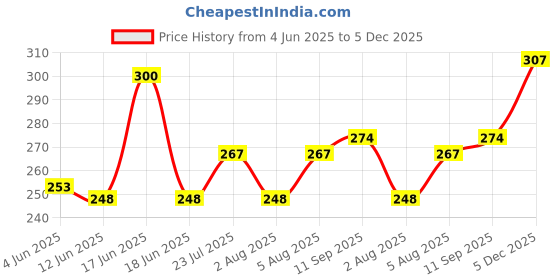 flipkart.com dr trust USA Muscles Support & Sports Injury Pain Relief Compression Bandage (5 m X 5 cm) Kinesiology Tape dr trust Price History Graph from 4 Jun 2025 to 5 Dec 2025