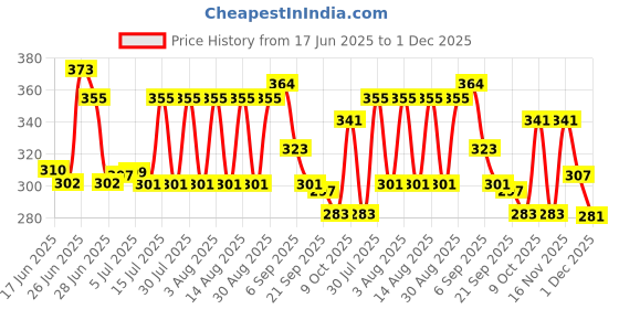flipkart.com Dr Trust USA Nebulizer Accessories Kit-413, Kids & Adult Masks Included Suitable Various Nebulizer Price History Graph from 17 Jun 2025 to 1 Dec 2025