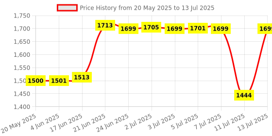 flipkart.com Dr Trust (USA) Non Contact Forehead Temporal Artery Infrared Thermometer With Color Coded Fever Guidance Model 603 Thermometer Price History Graph from 20 May 2025 to 13 Jul 2025