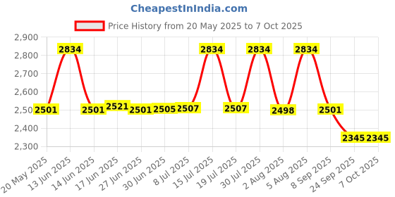 flipkart.com Dr Trust (USA) Portable Ultrasonic Mesh Nebulizer Machine Nebulizer Price History Graph from 20 May 2025 to 6 Oct 2025