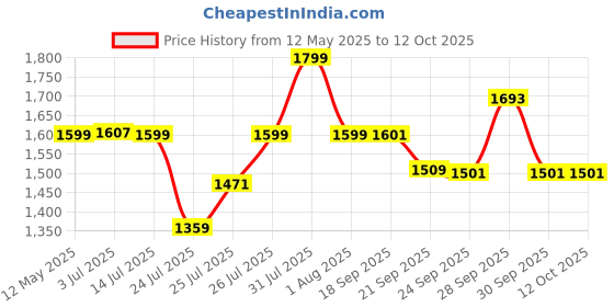 flipkart.com Dr Trust (USA) Signature Series FingerTip with AUDIO VISUAL ALARM water resistant ( Midnight Black) Pulse Oximeter Price History Graph from 12 May 2025 to 11 Oct 2025