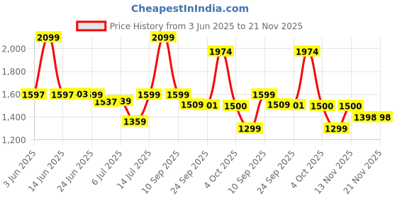 flipkart.com Dr Trust (USA) SmartHeart BP Machine - Automatic digital TALKING Blood Pressure Testing Bp Monitor Price History Graph from 3 Jun 2025 to 21 Nov 2025