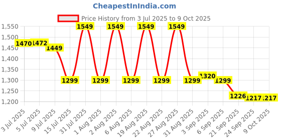 flipkart.com Dr Trust USA Vital Fingertip Audio Visual Alarm Blood Oxygen Saturation & SPO2 Digital Pulse Oximeter Price History Graph from 3 Jul 2025 to 8 Oct 2025