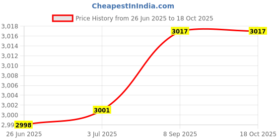 flipkart.com dr vaku 10000 mAh 15 W Wired & Wireless With MagSafe Pocket Size Power Bank dr vaku Price History Graph from 26 Jun 2025 to 18 Oct 2025