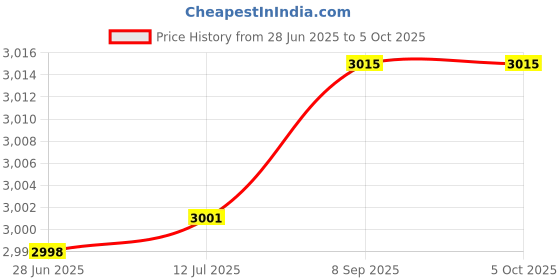 flipkart.com dr vaku 10000 mAh 15 W Wired & Wireless With MagSafe Pocket Size Power Bank dr vaku Price History Graph from 28 Jun 2025 to 5 Oct 2025