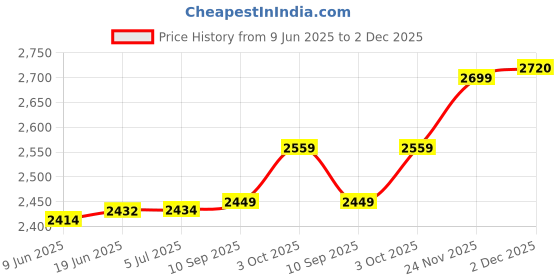 flipkart.com dr vaku 10000 mAh 15 W With MagSafe Mini Pocket Size Power Bank dr vaku Price History Graph from 9 Jun 2025 to 2 Dec 2025