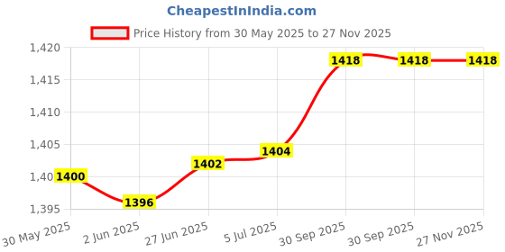 flipkart.com dr vaku 10000 mAh 20 W Power Bank dr vaku Price History Graph from 30 May 2025 to 26 Nov 2025