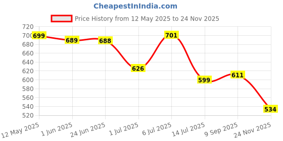 flipkart.com DR VAKU 20 W PD 3 A Wall Charger for Mobile Price History Graph from 12 May 2025 to 24 Nov 2025