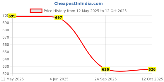flipkart.com DR VAKU 20 W PD 3 A Wall Charger for Mobile Price History Graph from 12 May 2025 to 12 Oct 2025