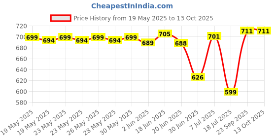 flipkart.com DR VAKU 20 W PD 3 A Wall Charger for Mobile Price History Graph from 19 May 2025 to 12 Oct 2025