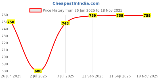 flipkart.com DR VAKU 20 W PD Wall Charger for Mobile with Detachable Cable Price History Graph from 26 Jun 2025 to 18 Nov 2025