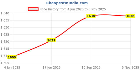 flipkart.com dr vaku 20000 mAh 22.5 W Power Bank dr vaku Price History Graph from 4 Jun 2025 to 4 Nov 2025