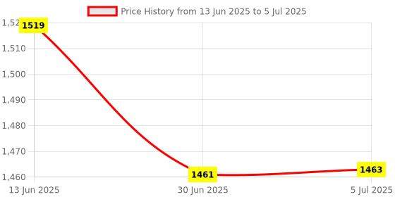 flipkart.com DR VAKU 2in1 Combo Pack 20w PD QC Fast USB Type C Adapter + BP Machine Digital Fully Automatic with Talking Function Bp Monitor Price History Graph from 13 Jun 2025 to 5 Jul 2025