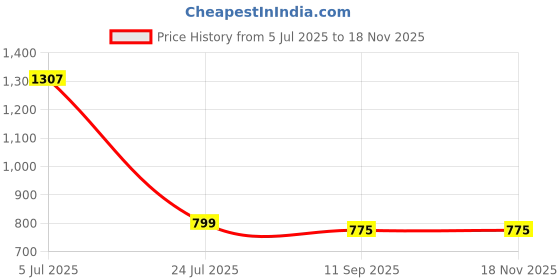 flipkart.com dr vaku 45 W Qualcomm 3.0 Turbo Car Charger dr vaku Price History Graph from 5 Jul 2025 to 17 Nov 2025