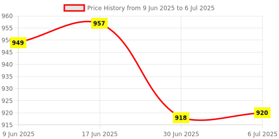 flipkart.com DR VAKU Digital Blood Pressure Machine Upper Arm Adjustable Cuff Kit with Most Accurate Measurement, Talking Function, Intelligence Technology Bp Monitor Price History Graph from 9 Jun 2025 to 6 Jul 2025