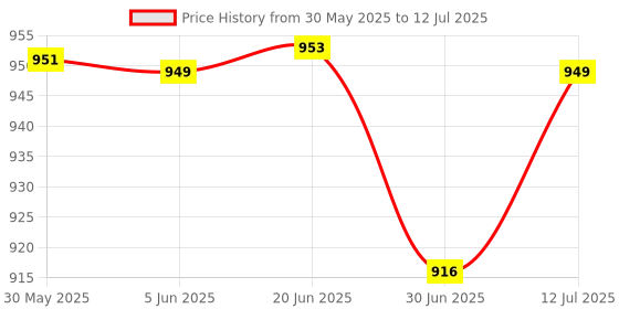 flipkart.com DR VAKU Digital Blood Pressure Machine Upper Arm Adjustable Cuff Kit with Talking Function Intelligence Technology Most Accurate Measurement Bp Monitor Price History Graph from 30 May 2025 to 12 Jul 2025