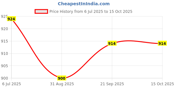 flipkart.com DR VAKU Infrared Digital Thermometer For Fever, Non-Contact Laser Infrared Thermometer Temperature Gun [Battery Included] Thermometer Price History Graph from 6 Jul 2025 to 14 Oct 2025