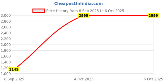 flipkart.com DR VAKU Pulse Oximeter Fingertips with Bluetooth Connectivity Pulse Oximeter Price History Graph from 8 Sep 2025 to 6 Oct 2025