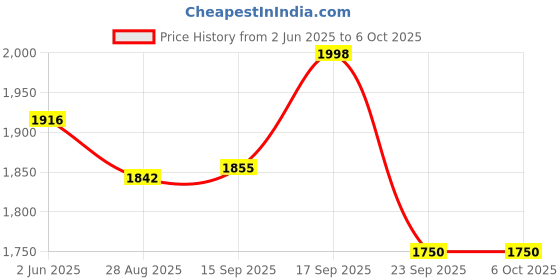 flipkart.com DR VAKU Rechargeable Digital Blood Pressure Machine Upper Arm Bp Monitor Cuff Kit with Talking Function Intellisense Technology Most Accurate Measurement Bp Monitor Price History Graph from 2 Jun 2025 to 5 Oct 2025