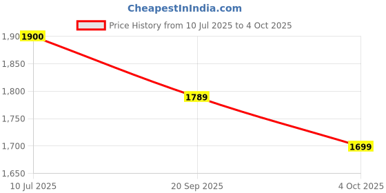 flipkart.com DR VAKU Rechargeable Digital Blood Pressure Machine Upper Arm Bp Monitor Cuff Kit with Talking Function Intellisense Technology Most Accurate Measurement Bp Monitor Price History Graph from 10 Jul 2025 to 4 Oct 2025