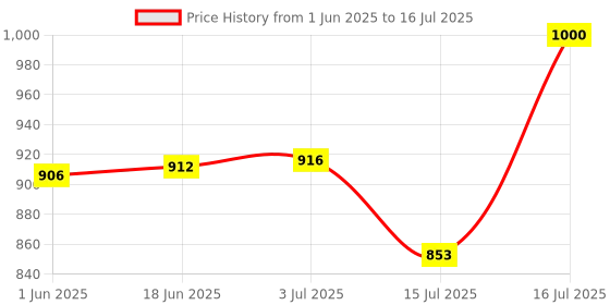 flipkart.com DR VAKU Swadesi Non-Contact Infrared Digital Temperature Gun, Resolution Infrared Thermometer | Multi-Purpose, Wide Range, Non-Contact Swadesi Non-Contact Infrared Digital Temperature Gun, Resolution Infrared Thermometer | Multi-Purpose, Wide Range, Non-Contact Thermometer Price History Graph from 1 Jun 2025 to 15 Jul 2025