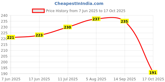 flipkart.com dr venture Anti-Dandruff & Conditioning Eucalyptus Dog & Cat Shampoo Anti-Bacterial & Anti-Fungal 200 ML Pack of 2 Anti-microbial, Conditioning, Anti-fungal, Anti-dandruff, Allergy Relief, Whitening and Color Enhancing, Anti-itching Eucalyptus Dog Shampoo dr venture Price History Graph from 7 Jun 2025 to 17 Oct 2025