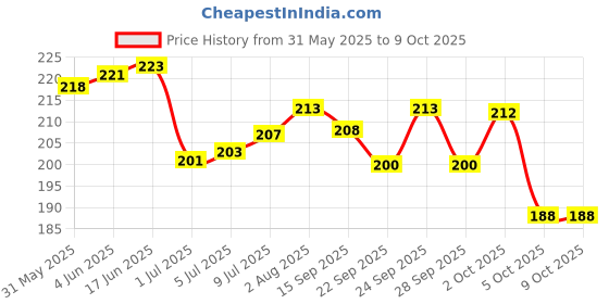 flipkart.com dr venture Anti-tick and Flea Dog Shampoo 200 ml + Anti Dandruff & Conditioning 200 ml Anti-microbial, Conditioning, Anti-fungal, Flea and Tick, Anti-dandruff, Anti-itching neem and eucalyptus Dog Shampoo dr venture Price History Graph from 31 May 2025 to 9 Oct 2025