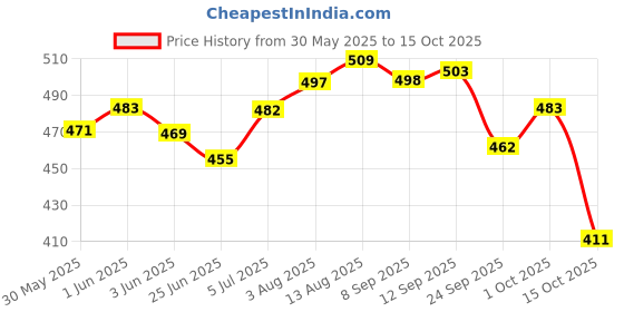 flipkart.com dr venture Anti-tick and Flea Neem Shampoo 500 ml + Anti Dandruff & Conditioning Eucalyptus 500 ml Dog Shampoo Cat Shampoo Anti-microbial, Conditioning, Anti-fungal, Flea and Tick, Anti-dandruff, Allergy Relief, Whitening and Color Enhancing, Anti-itching neem and eucalyptus Dog Shampoo dr venture Price History Graph from 30 May 2025 to 15 Oct 2025