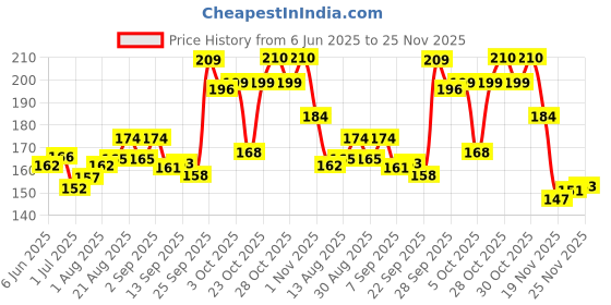 flipkart.com dr venture Anti-Tick and Flea Shampoo 200 ml + Bathing and Grooming Hand Brush Flea and Tick, Allergy Relief, Anti-itching Lemongrass Dog Shampoo dr venture Price History Graph from 6 Jun 2025 to 25 Nov 2025