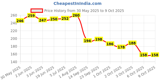 flipkart.com dr venture Anti-Tick And Flea Spray For All Breeds Like Dogs, Cats And Puppies Kills & Repels Fleas, Ticks And Lice Enriched With Neem And Aloevera 200 ml Pack of 1 200 ml Pet Coat Cleanser dr venture Price History Graph from 30 May 2025 to 9 Oct 2025