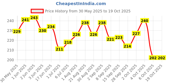 flipkart.com dr venture Anti-tick Shampoo 200 ml + Anti Dandruff & Conditioning 200 ml + Pet Brush Allergy Relief, Anti-dandruff, Anti-fungal, Anti-itching, Conditioning, Flea and Tick Natural Dog Shampoo dr venture Price History Graph from 30 May 2025 to 18 Oct 2025