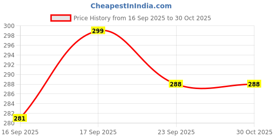 flipkart.com dr venture Organic Natural Neem and Lemongrass Anti-Itching, Insect Repellent Anti-Tick and Flea Dog and Cat Shampoo 500 ml Pack of 1 Anti-microbial, Flea and Tick, Anti-itching, Allergy Relief neem Dog Shampoo dr venture Price History Graph from 16 Sep 2025 to 29 Oct 2025